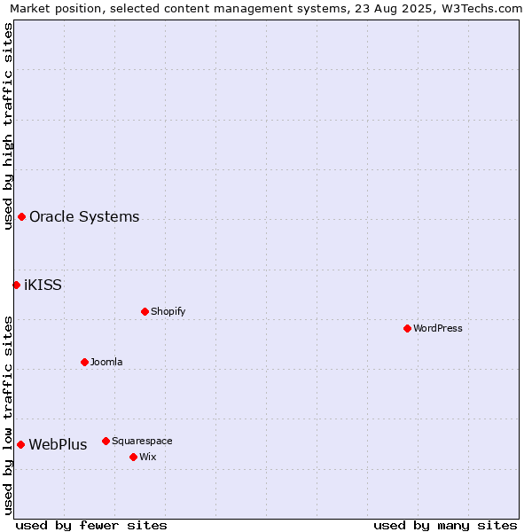 Market position of Oracle Systems vs. WebPlus vs. iKISS