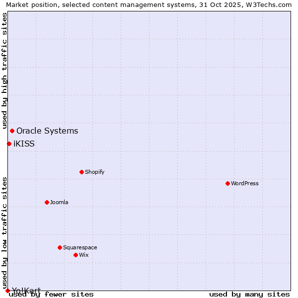 Market position of Oracle Systems vs. iKISS vs. Yo!Kart