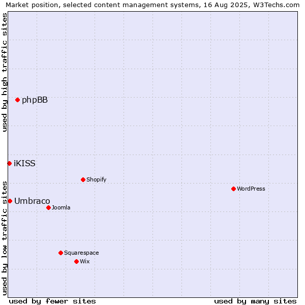 Market position of phpBB vs. Umbraco vs. iKISS
