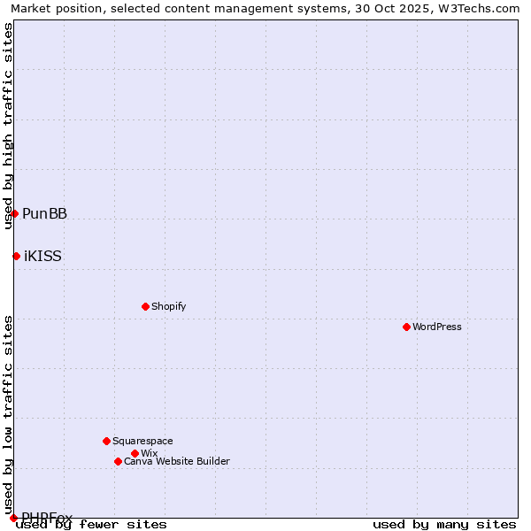 Market position of iKISS vs. PunBB vs. PHPFox