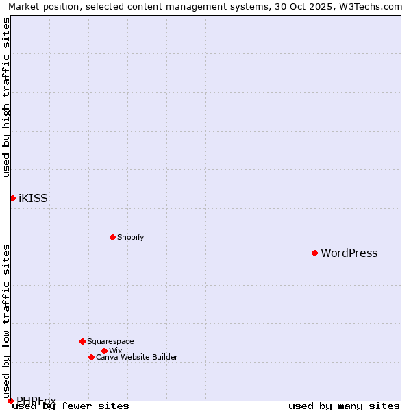Market position of WordPress vs. iKISS vs. PHPFox
