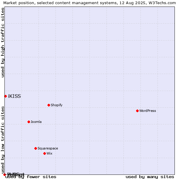 Market position of iKISS vs. PHPFox vs. Yo!Kart