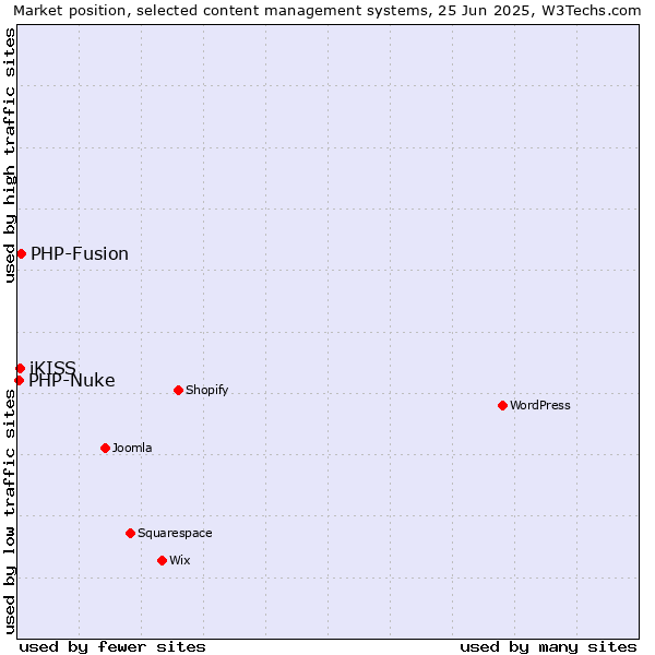 Market position of PHP-Fusion vs. iKISS vs. PHP-Nuke