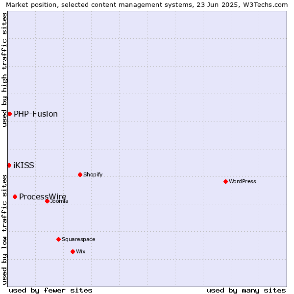 Market position of ProcessWire vs. PHP-Fusion vs. iKISS