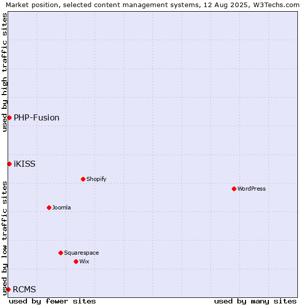 Market position of PHP-Fusion vs. iKISS vs. RCMS