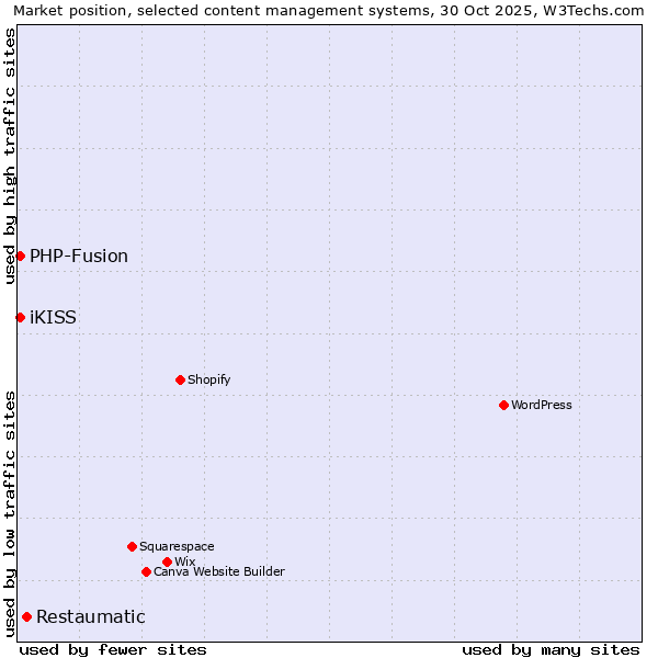 Market position of Restaumatic vs. PHP-Fusion vs. iKISS