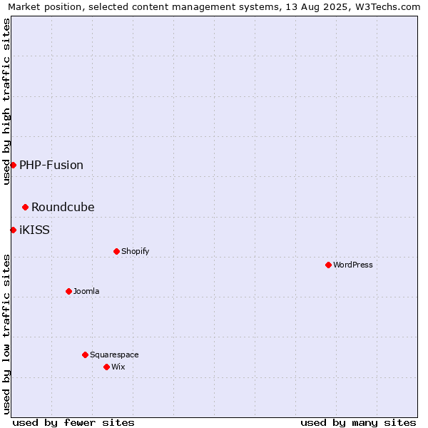 Market position of Roundcube vs. PHP-Fusion vs. iKISS
