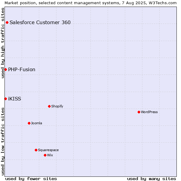 Market position of Salesforce Customer 360 vs. PHP-Fusion vs. iKISS
