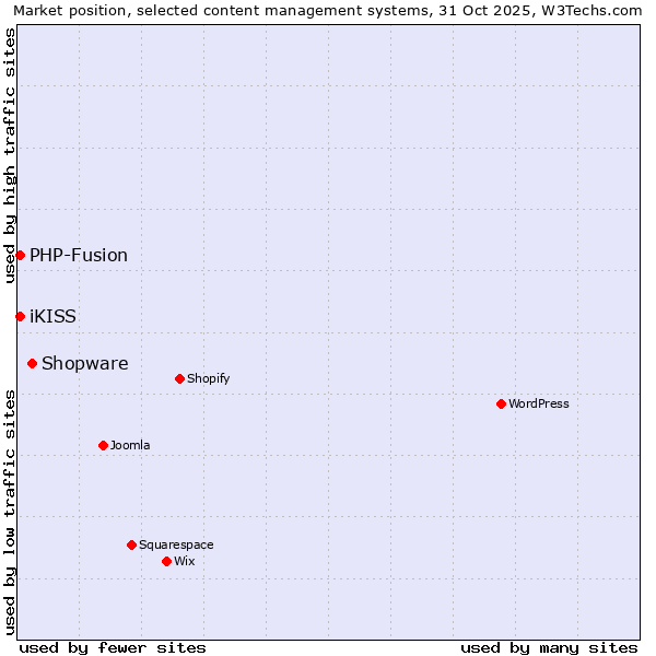 Market position of Shopware vs. PHP-Fusion vs. iKISS