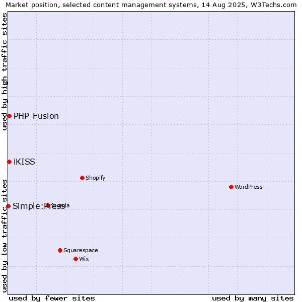 Market position of PHP-Fusion vs. iKISS vs. Simple:Press