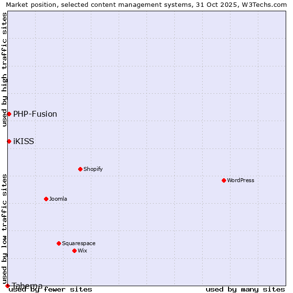 Market position of PHP-Fusion vs. iKISS vs. Taberna