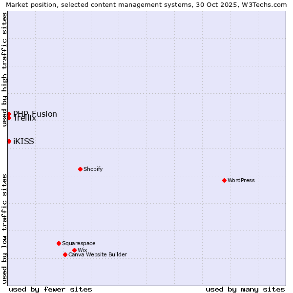 Market position of PHP-Fusion vs. iKISS vs. Trellix