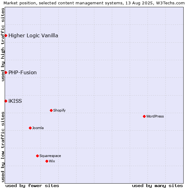 Market position of PHP-Fusion vs. iKISS vs. Higher Logic Vanilla