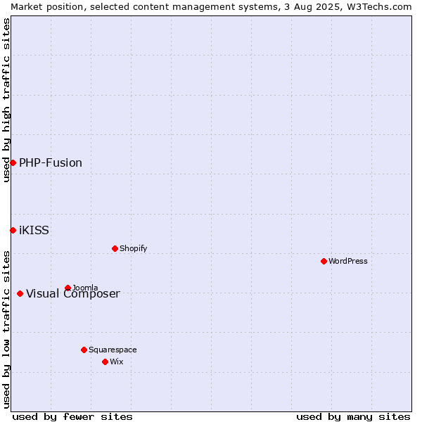 Market position of Visual Composer vs. PHP-Fusion vs. iKISS