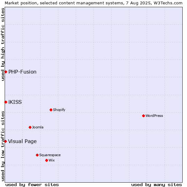 Market position of PHP-Fusion vs. iKISS vs. Visual Page