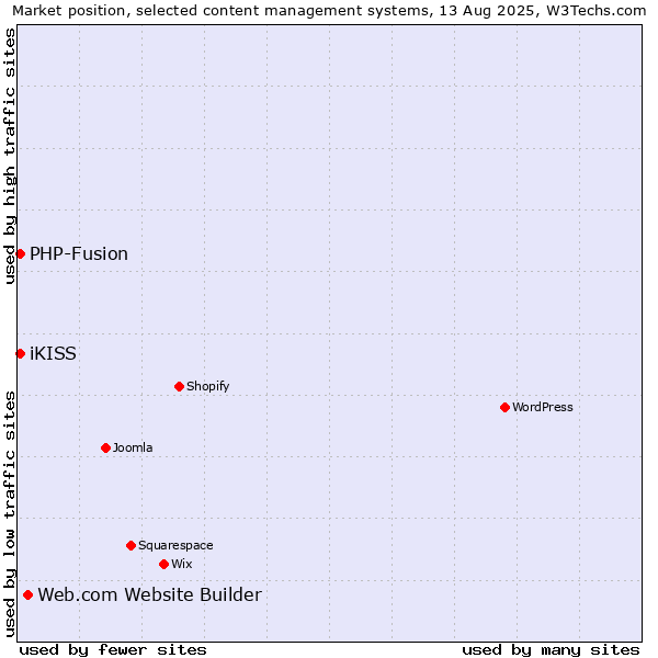 Market position of Web.com Website Builder vs. PHP-Fusion vs. iKISS
