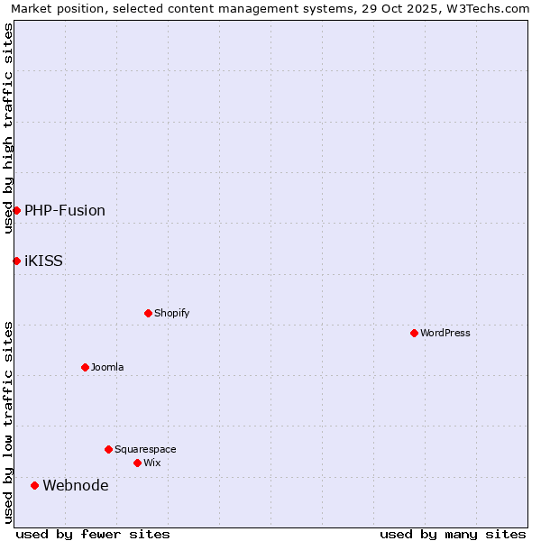 Market position of Webnode vs. PHP-Fusion vs. iKISS