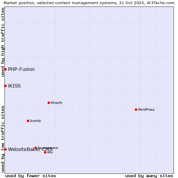 Market position of PHP-Fusion vs. iKISS vs. WebsiteBaker CMS
