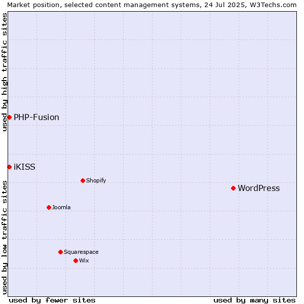 Market position of WordPress vs. PHP-Fusion vs. iKISS