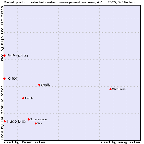 Market position of Hugo Blox vs. PHP-Fusion vs. iKISS