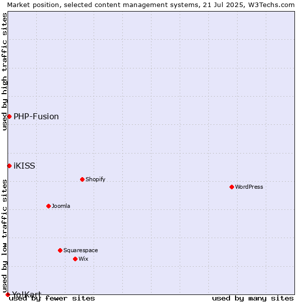 Market position of PHP-Fusion vs. iKISS vs. Yo!Kart