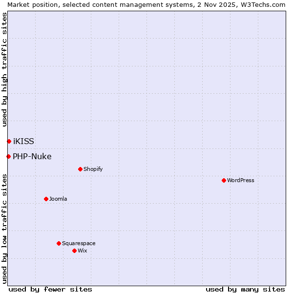 Market position of iKISS vs. PHP-Nuke