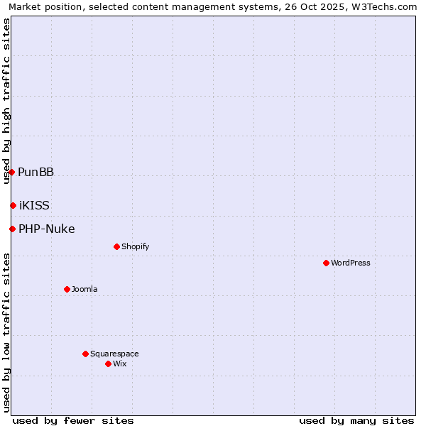 Market position of iKISS vs. PHP-Nuke vs. PunBB