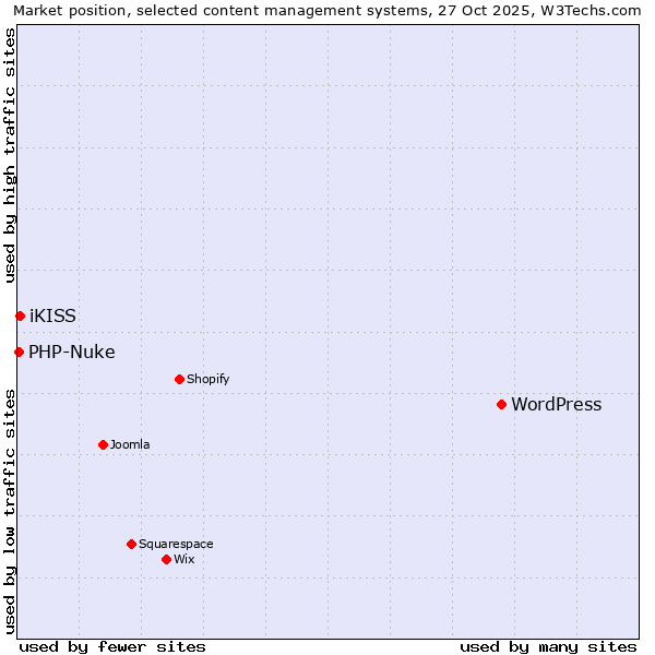 Market position of WordPress vs. iKISS vs. PHP-Nuke