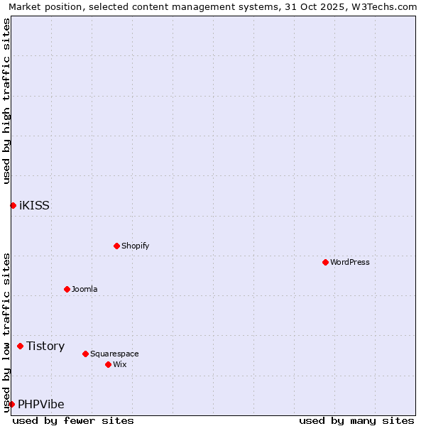 Market position of Tistory vs. iKISS vs. PHPVibe