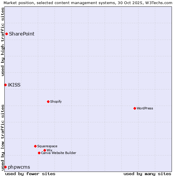 Market position of SharePoint vs. iKISS vs. phpwcms