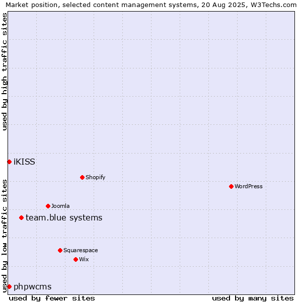 Market position of team.blue systems vs. iKISS vs. phpwcms