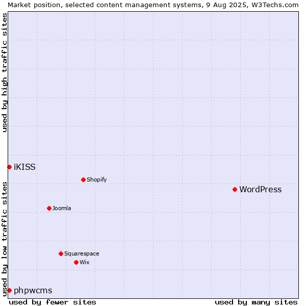 Market position of WordPress vs. iKISS vs. phpwcms
