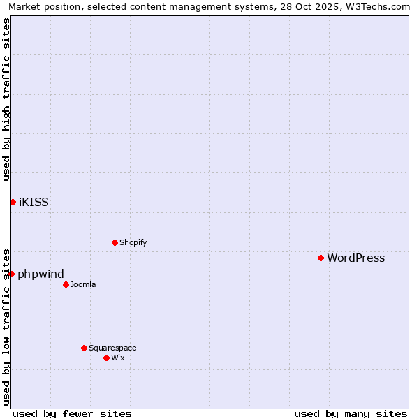 Market position of WordPress vs. iKISS vs. phpwind