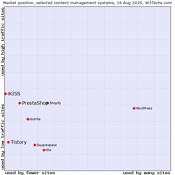 Market position of PrestaShop vs. Tistory vs. iKISS