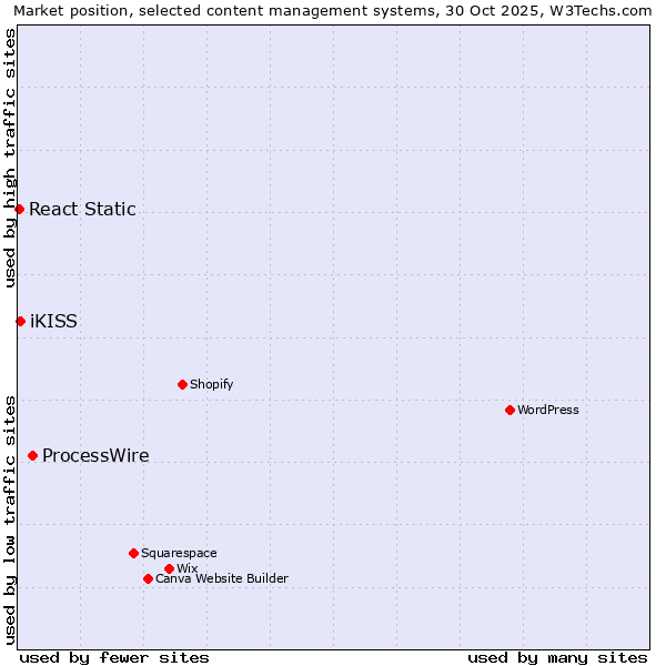 Market position of ProcessWire vs. iKISS vs. React Static