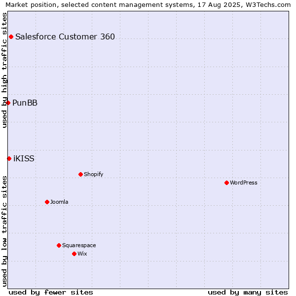 Market position of Salesforce Customer 360 vs. iKISS vs. PunBB