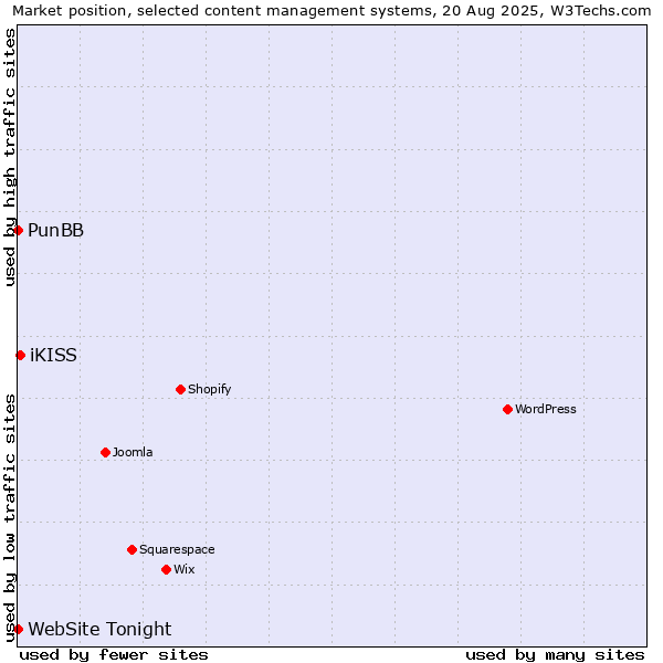 Market position of iKISS vs. PunBB vs. WebSite Tonight