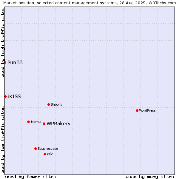 Market position of WPBakery vs. iKISS vs. PunBB