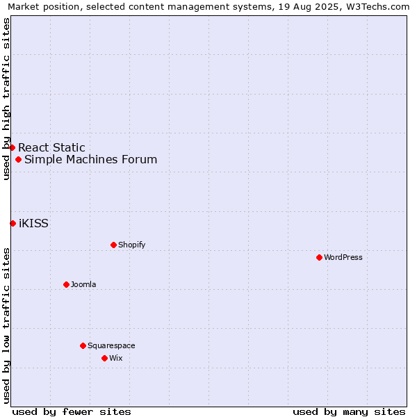 Market position of Simple Machines Forum vs. iKISS vs. React Static