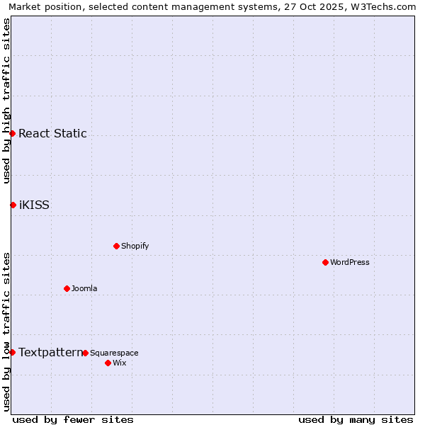 Market position of iKISS vs. Textpattern vs. React Static