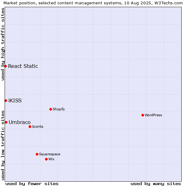 Market position of Umbraco vs. iKISS vs. React Static