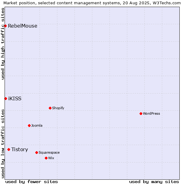 Market position of Tistory vs. iKISS vs. RebelMouse