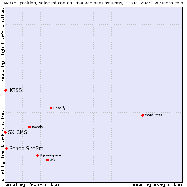 Market position of SchoolSitePro vs. iKISS vs. SX CMS