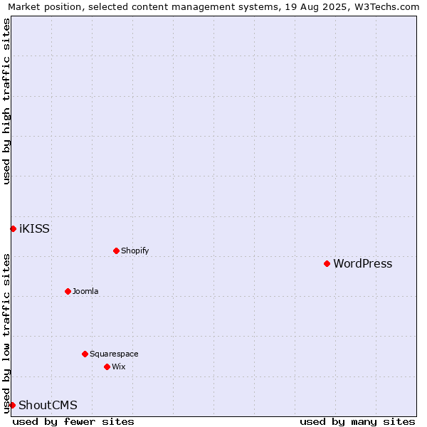 Market position of WordPress vs. iKISS vs. ShoutCMS