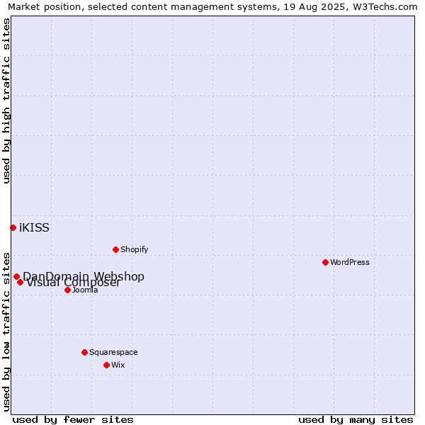 Market position of Visual Composer vs. DanDomain Webshop vs. iKISS