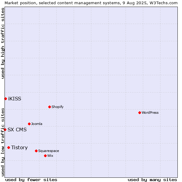 Market position of Tistory vs. iKISS vs. SX CMS