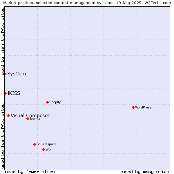 Market position of Visual Composer vs. iKISS vs. SysCom