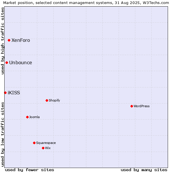 Market position of XenForo vs. Unbounce vs. iKISS