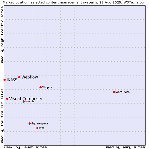 Market position of Webflow vs. Visual Composer vs. iKISS
