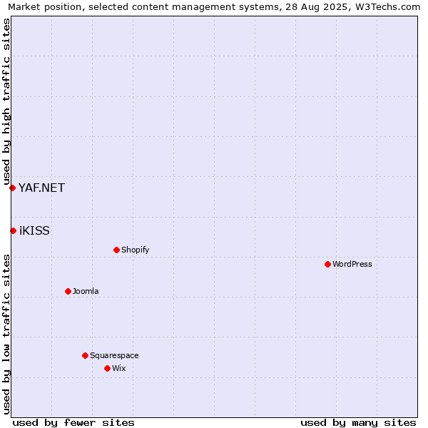 Market position of iKISS vs. YAF.NET